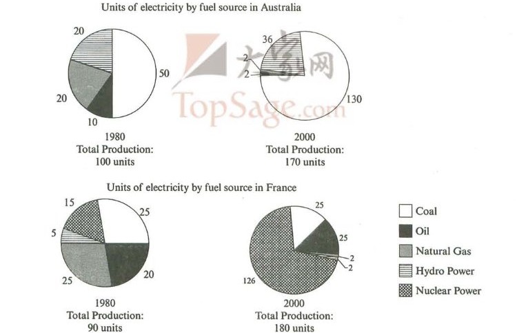 Cambridge IELTS 7 Academic Writing Test 4 Task 1 图表题图片
