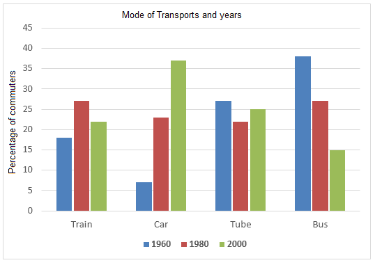 Bar chart for an IELTS Academic Task 1 question about Transport Modes in a European City.