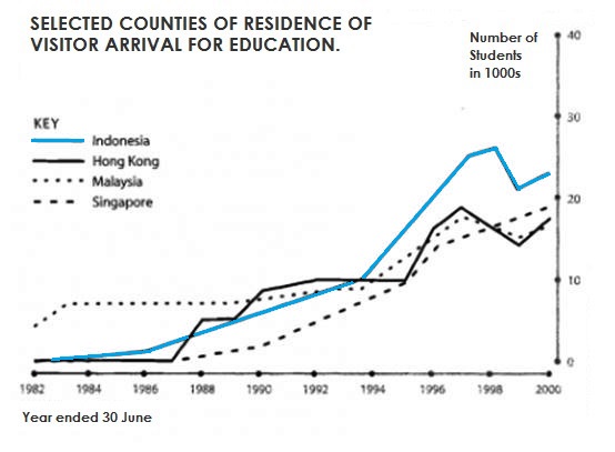 Graph for an IELTS Academic Task 1 question about Overseas Students in Australia.