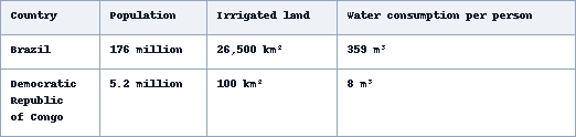 Table 2 of 2 for an IELTS Academic Task 1 question about Generated Water Use Worldwide and Water Consumption in Two Countries.