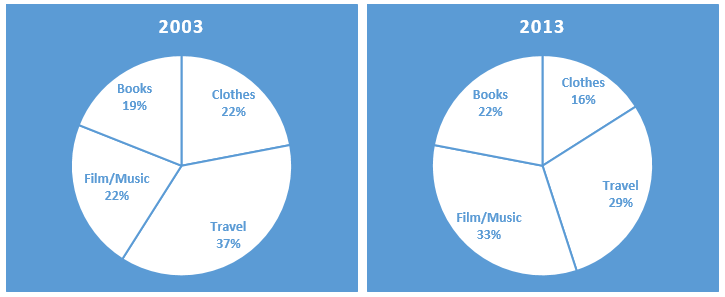 Pie chart for an IELTS Academic Task 1 question about Online Retail Sales in New Zealand.