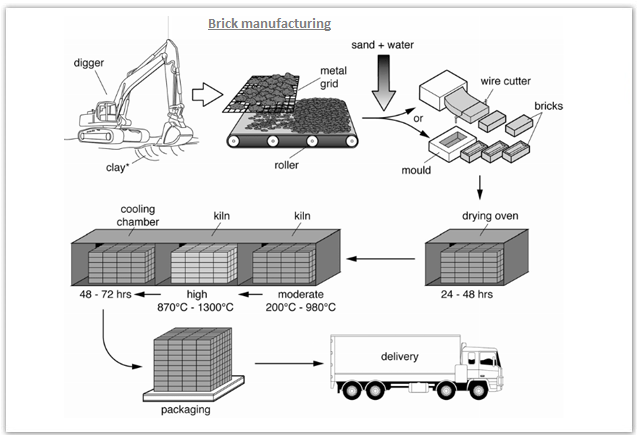 Mixed-chart visual for an IELTS Academic Task 1 question about Brick Manufacturing Process.
