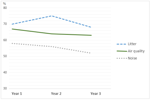 Graph 2 of 3 for an IELTS Academic Task 1 question about Major Problems in London.