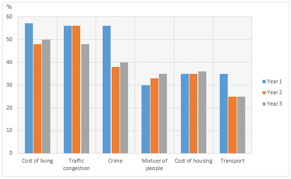 Graph 3 of 3 for an IELTS Academic Task 1 question about Worst Things About Living in London.
