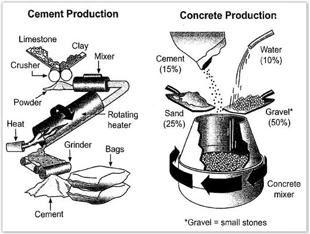 Process diagram for an IELTS Academic Task 1 question about Cement and Concrete Production Process.