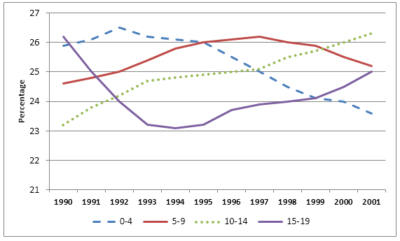 Line graph for an IELTS Academic Task 1 question about UK Young Population by Age Group.