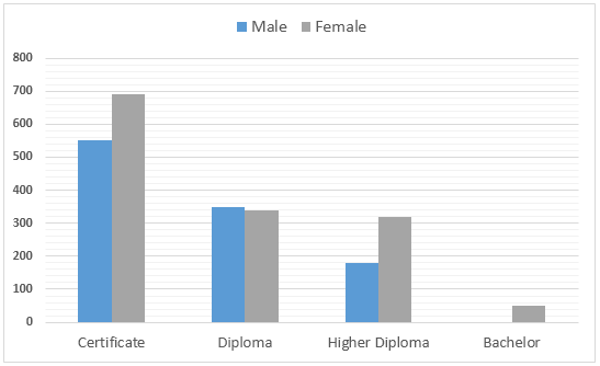 Graph 2 of 3 for an IELTS Academic Task 1 question about Htc Graduates by Levels and Genders.