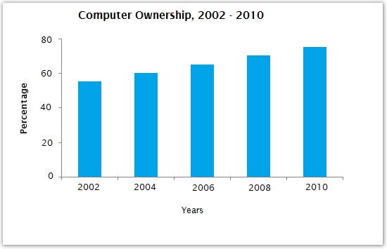 Bar chart 1 of 2 for an IELTS Academic Task 1 question about Computer Ownership Between 2002 2010.