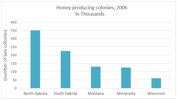 Bar chart 1 of 2 for an IELTS Academic Task 1 question about Honey Producing Colonies America.