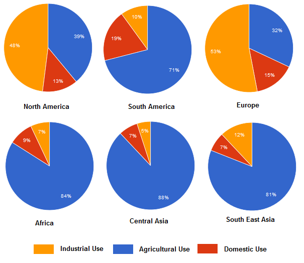 Pie chart for an IELTS Academic Task 1 question about Water Use Across Six World Regions.