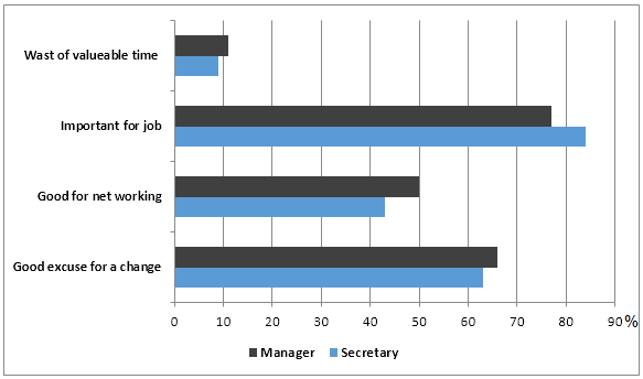 Pie chart 2 of 2 for an IELTS Academic Task 1 question about Workers Attitude to Training.
