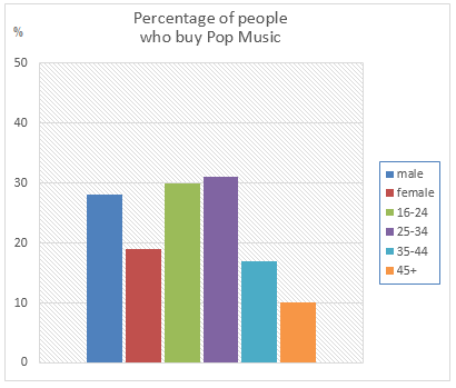 Bar chart 1 of 3 for an IELTS Academic Task 1 question about Graph15 Percentage of Pop Music Buyer.