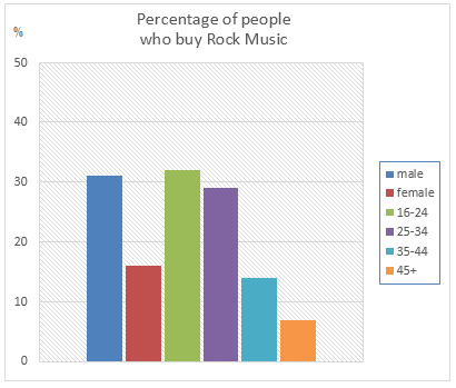 Bar chart 2 of 3 for an IELTS Academic Task 1 question about Graph15 Percentage of Rock Music Buyer.