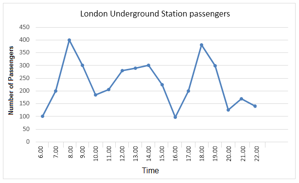 London Underground Passenger Numbers