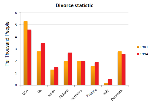 Bar chart 2 of 2 for an IELTS Academic Task 1 question about Divorce Statistics for Eight Countries.