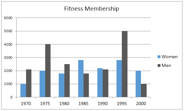 Bar chart for an IELTS Academic Task 1 question about Male and Female Fitness Membership.