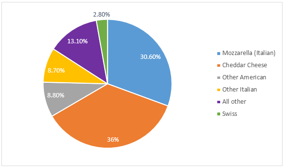 Pie chart for an IELTS Academic Task 1 question about USA Cheese Production by Type.