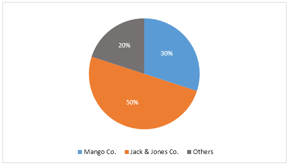 Graph 2 of 2 for an IELTS Academic Task 1 question about Projected Market Share.