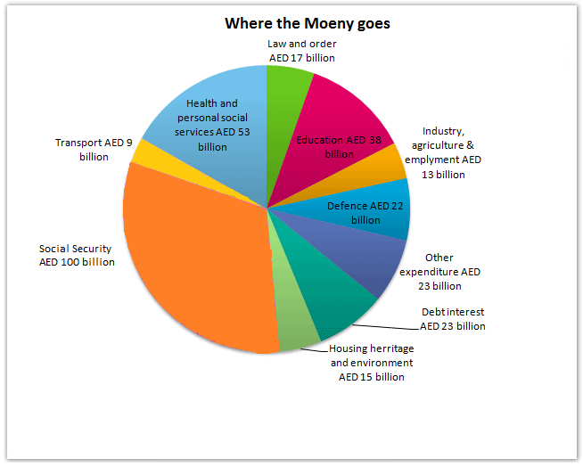 Pie chart for an IELTS Academic Task 1 question about UAE Government Spending in 2000.