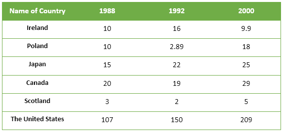 Table for an IELTS Academic Task 1 question about Waste Production Across Six Countries.