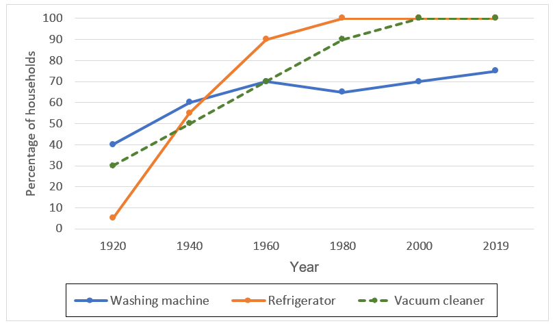Line graph 1 of 2 for an IELTS Academic Task 1 question about Households with Electrical Appliances.