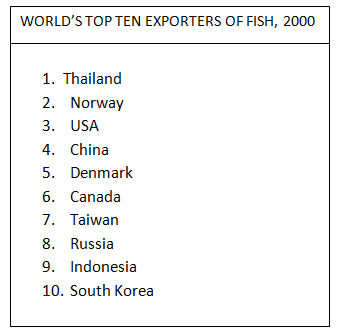 Mixed-chart visual 2 of 2 for an IELTS Academic Task 1 question about World Top Ten Exporter of Fish.