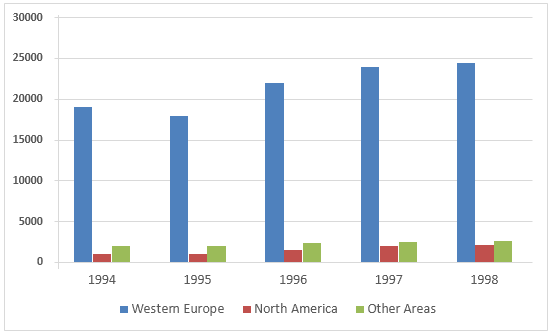 Mixed-chart visual for an IELTS Academic Task 1 question about Graph9 Destinations of Travellers.