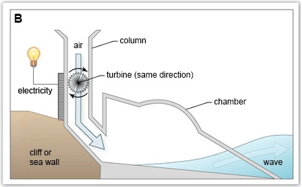Process diagram 2 of 2 for an IELTS Academic Task 1 question about Graph108 Structure Used to Generate Electricity Image2.