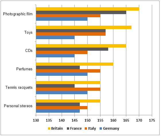 Bar chart for an IELTS Academic Task 1 question about Consumer Goods Spending in Europe.