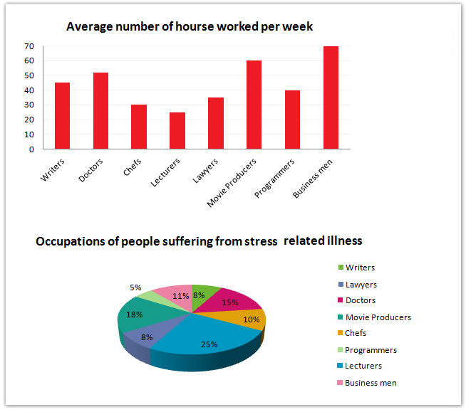 雅思学术类 Task 1 图表，主题为 Professionals' Working Hours and Stress。