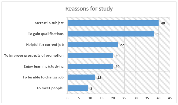Pie chart 1 of 2 for an IELTS Academic Task 1 question about Reasons Why Adults Decide to Study.