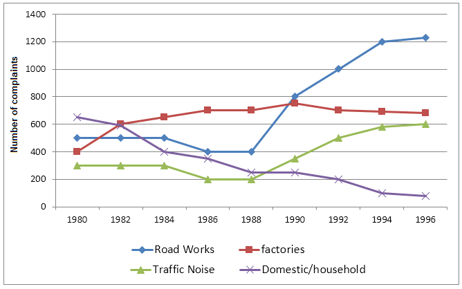 Line graph for an IELTS Academic Task 1 question about Noise Complaints in Newtown.