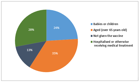 Graph 2 of 3 for an IELTS Academic Task 1 question about Complaints After Vaccination Image2.