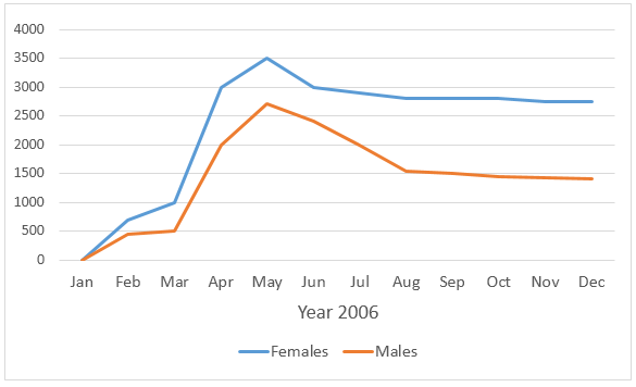 Graph 3 of 3 for an IELTS Academic Task 1 question about Flue Rates for Males Emales Image3.