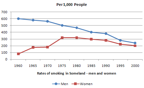 Line graph for an IELTS Academic Task 1 question about Smoking Rates in Someland.