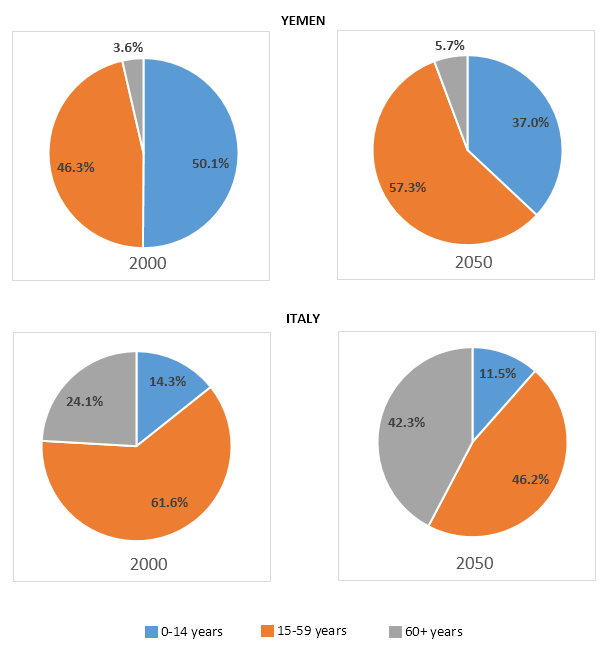 Chart for an IELTS Academic Task 1 question about Yemen and Italy Population Age Profiles.