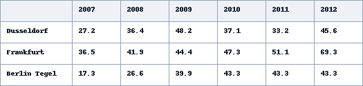 Table for an IELTS Academic Task 1 question about German Airport Passenger Numbers.