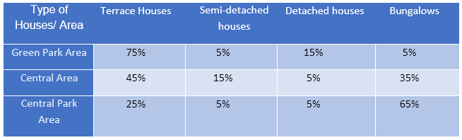 Table for an IELTS Academic Task 1 question about Danish Housing Types by Area.