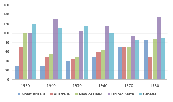 Bar chart for an IELTS Academic Task 1 question about Prisoner Numbers Across Five Countries.