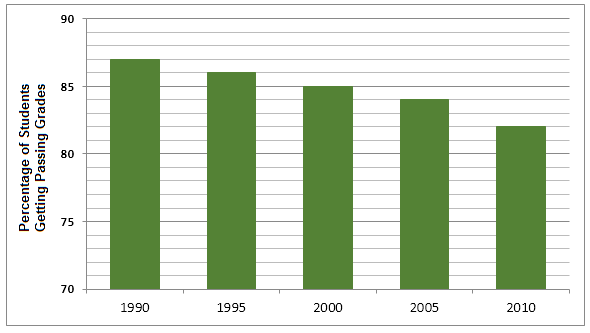 Bar chart 2 of 2 for an IELTS Academic Task 1 question about Riverdale Public School Reading Math.
