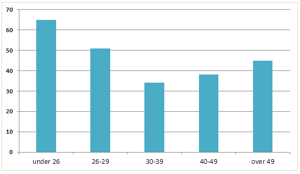 Bar chart 2 of 2 for an IELTS Academic Task 1 question about Garph27 Employer Support by Age Group.