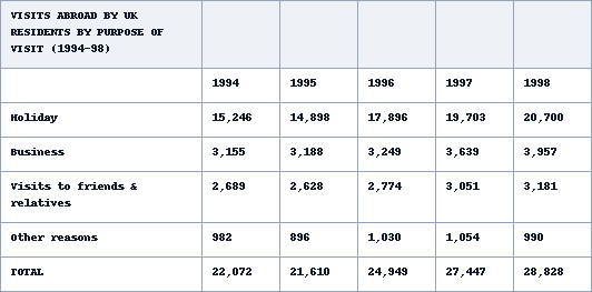 Table 2 of 2 for an IELTS Academic Task 1 question about Generated If They Traveled Abroad and Why They Traveled.