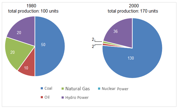 Electricity Fuel Sources in Australia and France