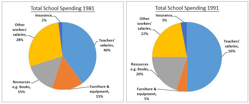 Pie chart 1 of 2 for an IELTS Academic Task 1 question about Total School Spending 1981 and 1991.