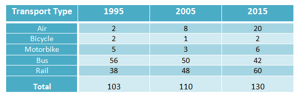Table for an IELTS Academic Task 1 question about Passenger Travel by Transport Type.