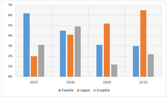 Bar chart for an IELTS Academic Task 1 question about GDP Growth in Three Countries.