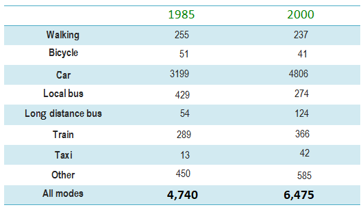 Table for an IELTS Academic Task 1 question about Travel Modes in England.