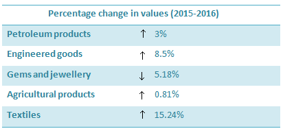 Mixed-chart visual 2 of 2 for an IELTS Academic Task 1 question about Change in Each Category of Exports.