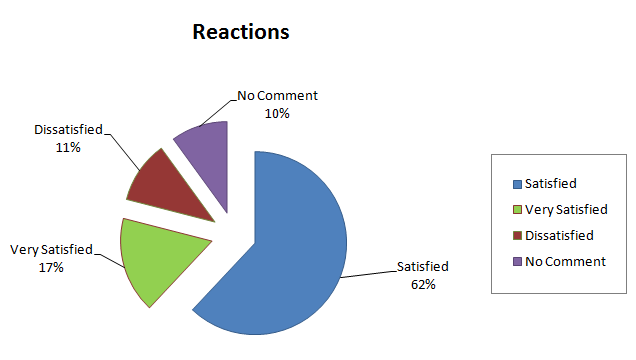 Pie chart 3 of 3 for an IELTS Academic Task 1 question about Survey of a New Shopping Complex in Auckland Pie.