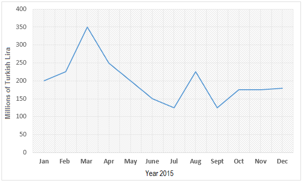 Line graph for an IELTS Academic Task 1 question about Handmade Olive Oil Soap Sales.
